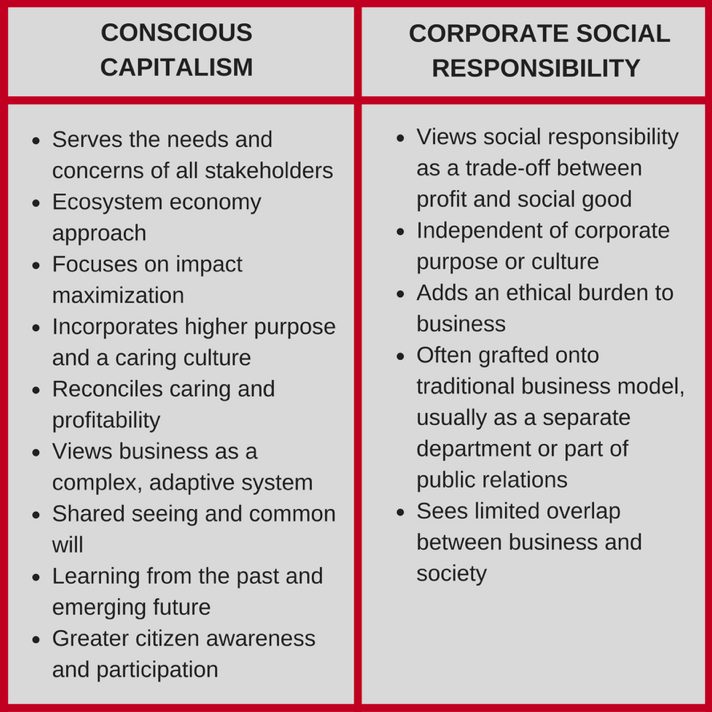The Relationship Between Ethics and Corporate Social